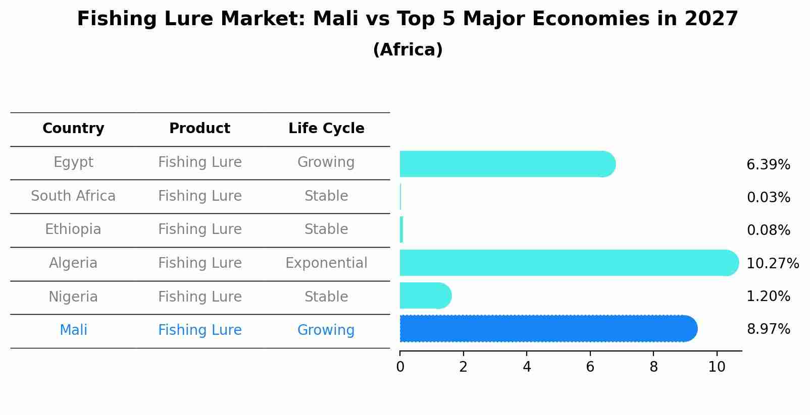 Fishing Lure Market: Mali vs Top 5 Major Economies in 2027 (Africa)
