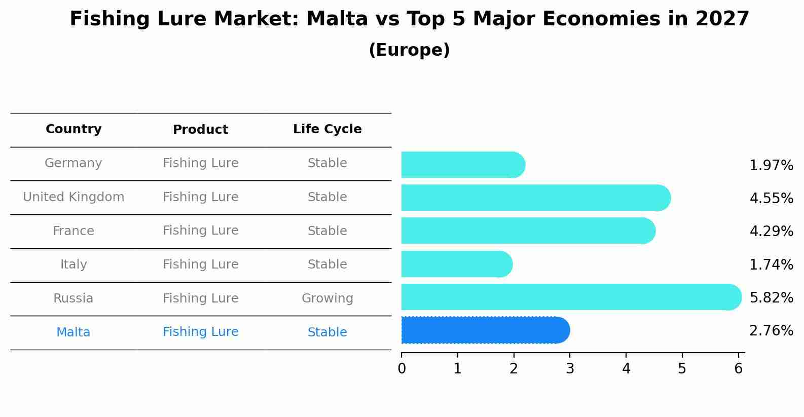 Fishing Lure Market: Malta vs Top 5 Major Economies in 2027 (Europe)