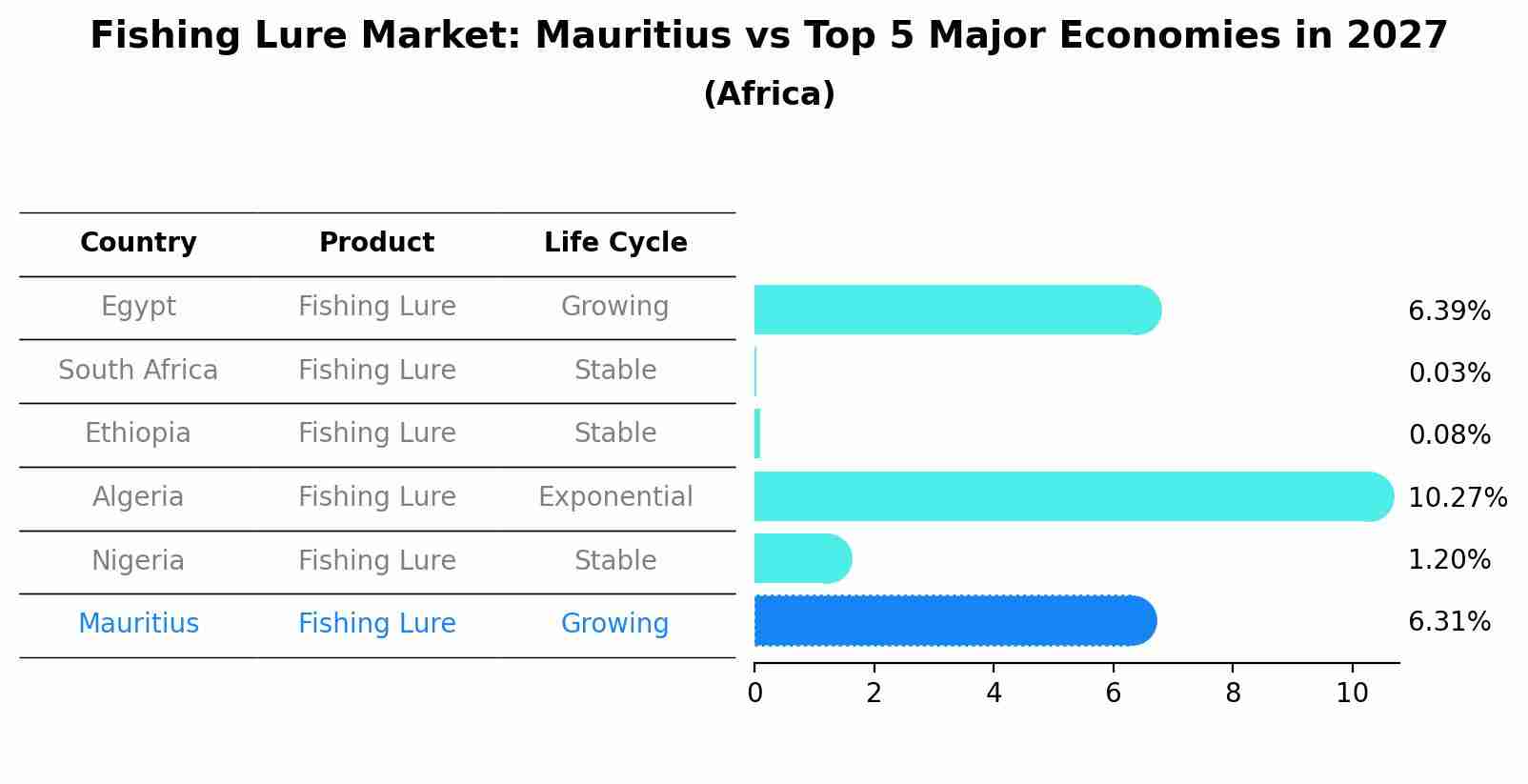 Fishing Lure Market: Mauritius vs Top 5 Major Economies in 2027 (Africa)