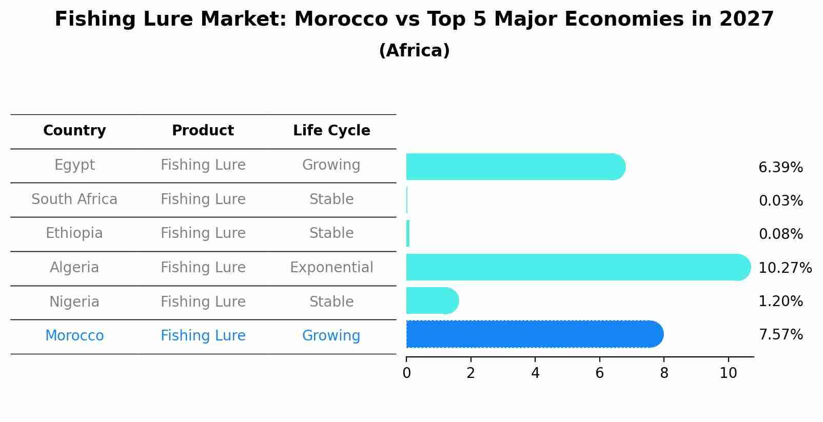 Fishing Lure Market: Morocco vs Top 5 Major Economies in 2027 (Africa)