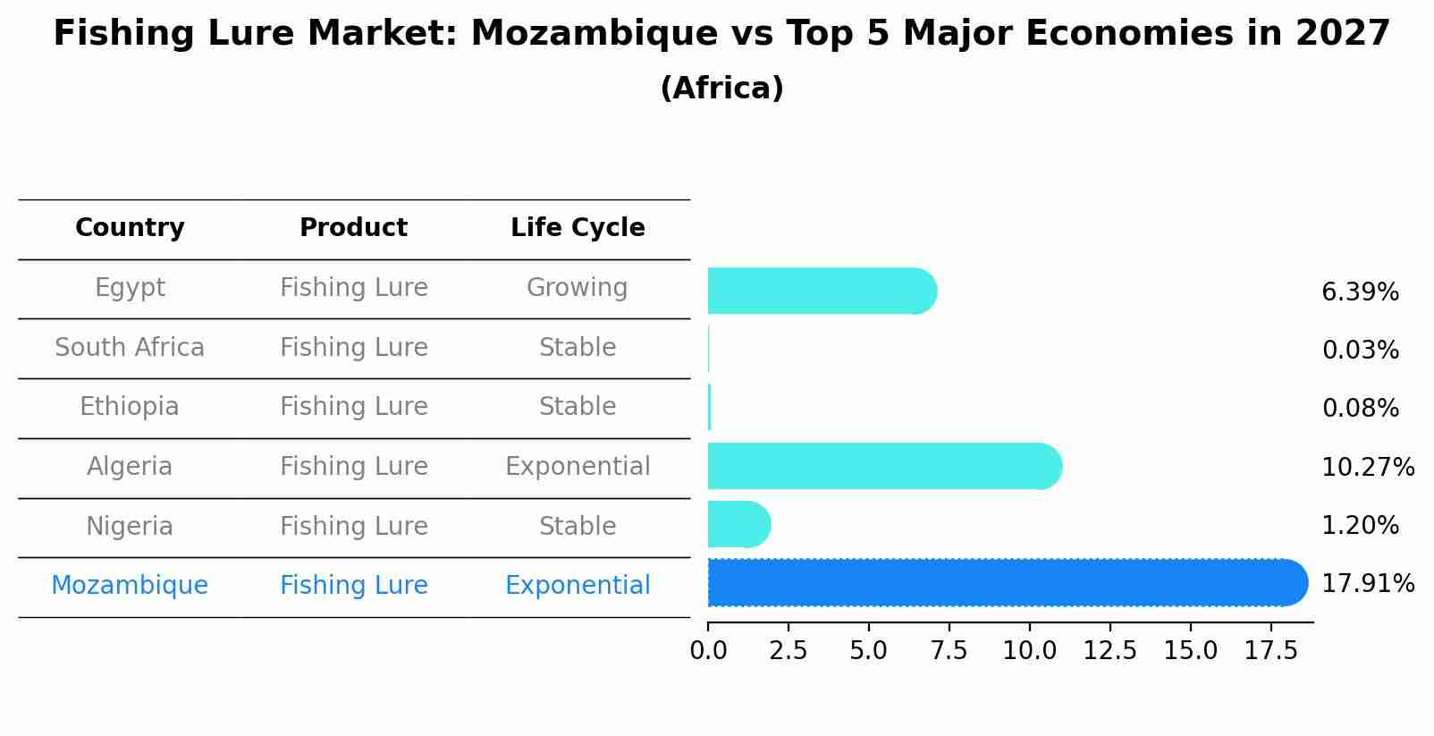 Fishing Lure Market: Mozambique vs Top 5 Major Economies in 2027 (Africa)
