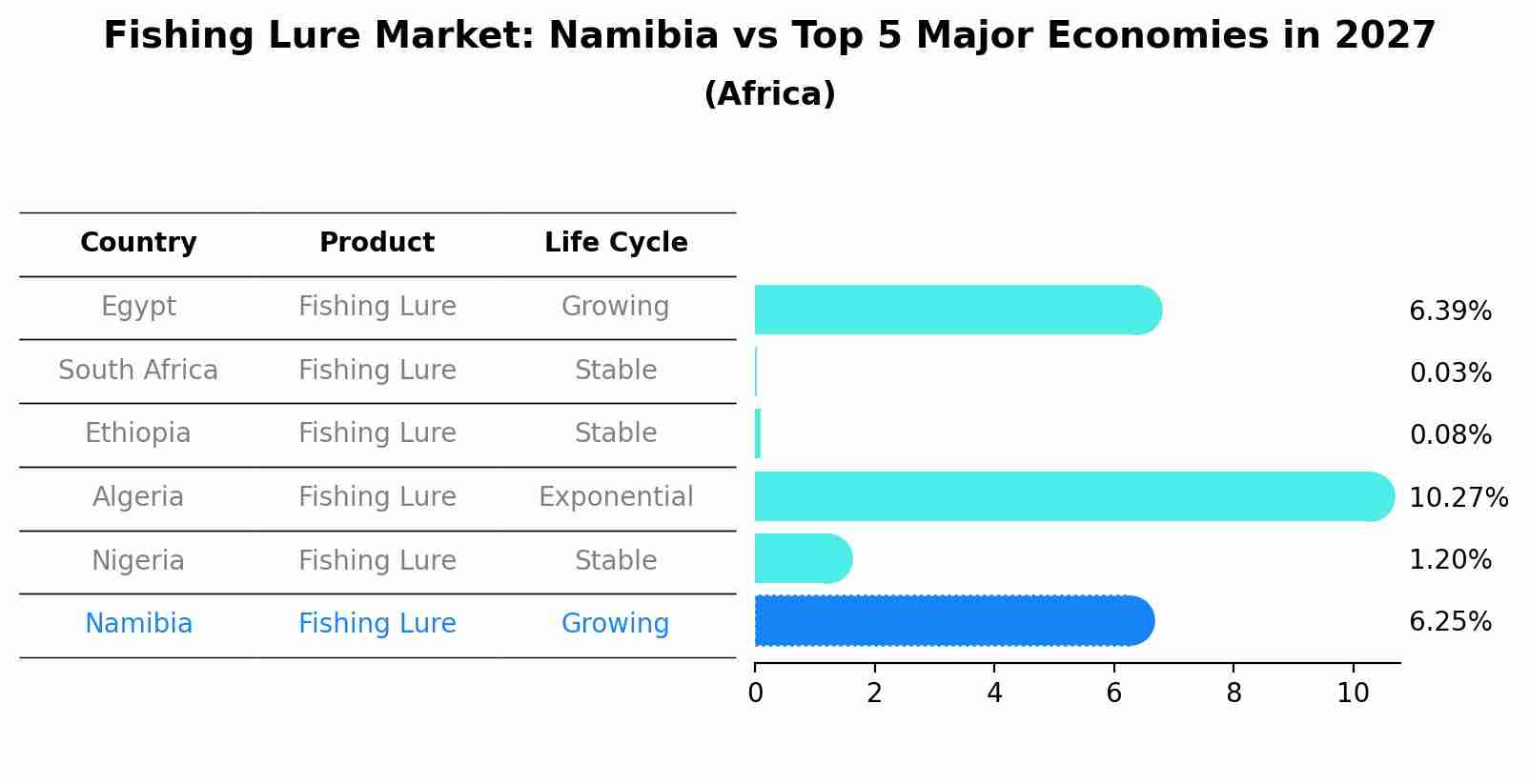 Fishing Lure Market: Namibia vs Top 5 Major Economies in 2027 (Africa)