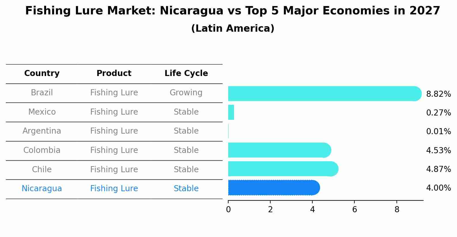Fishing Lure Market: Nicaragua vs Top 5 Major Economies in 2027 (Latin America)