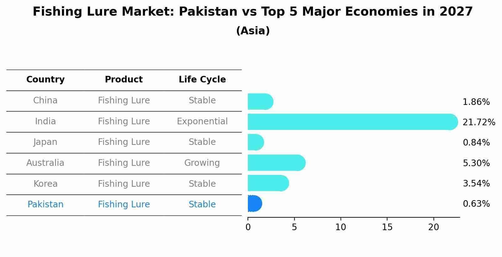 Fishing Lure Market: Pakistan vs Top 5 Major Economies in 2027 (Asia)