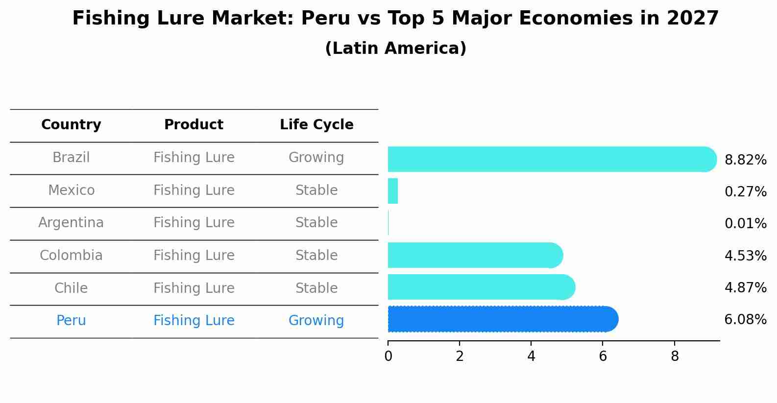 Fishing Lure Market: Peru vs Top 5 Major Economies in 2027 (Latin America)