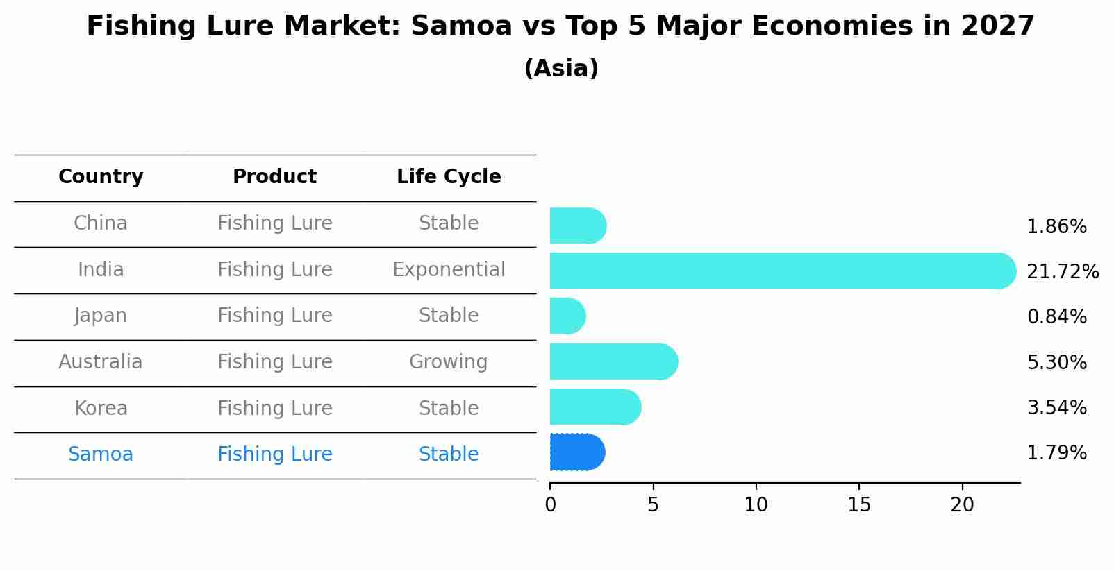 Fishing Lure Market: Samoa vs Top 5 Major Economies in 2027 (Asia)