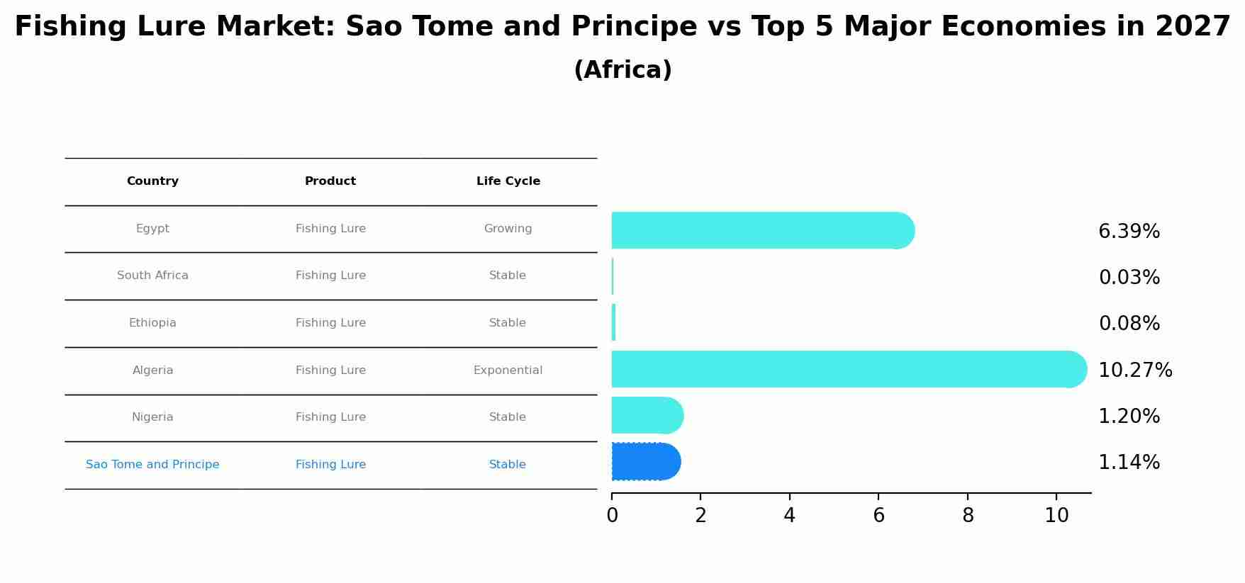Fishing Lure Market: Sao Tome and Principe vs Top 5 Major Economies in 2027 (Africa)
