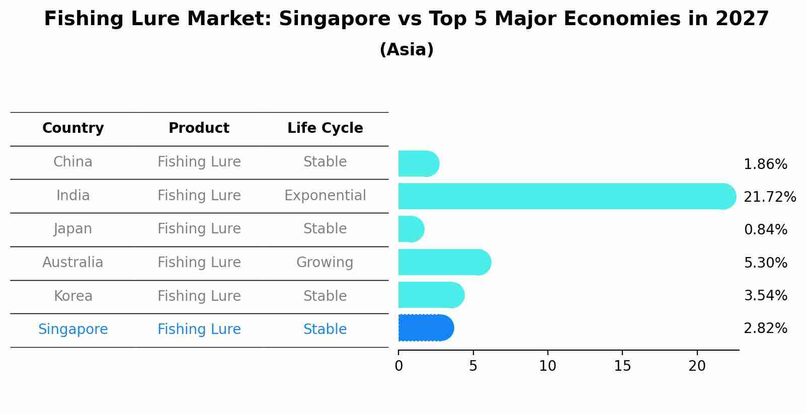 Fishing Lure Market: Singapore vs Top 5 Major Economies in 2027 (Asia)