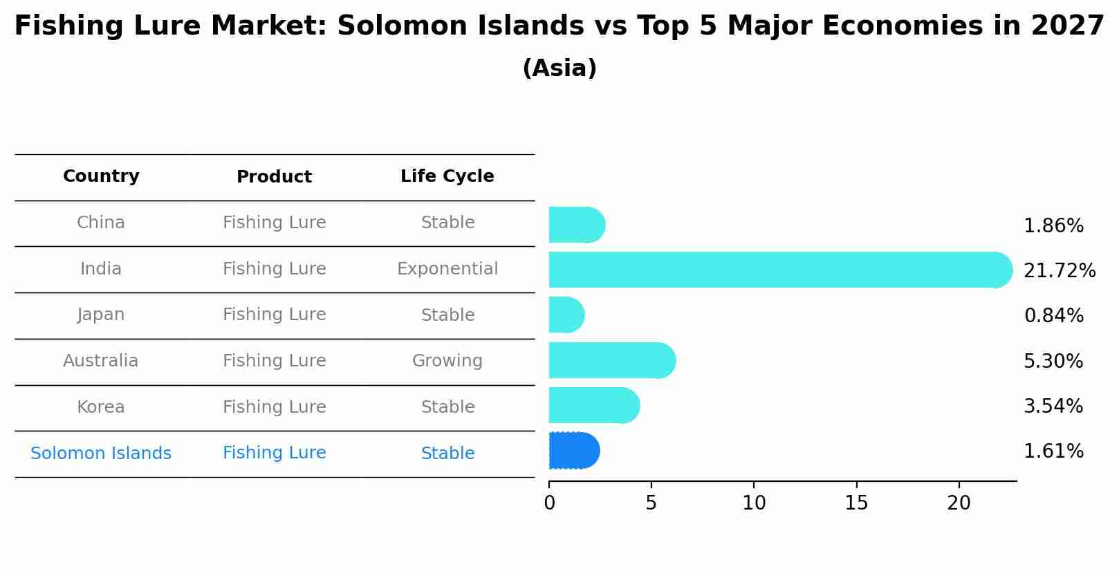 Fishing Lure Market: Solomon Islands vs Top 5 Major Economies in 2027 (Asia)