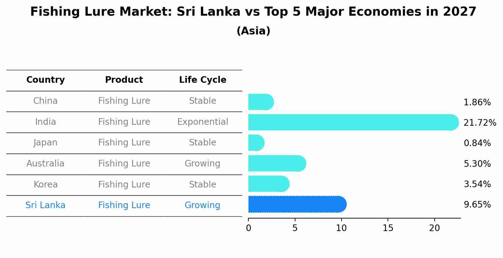 Fishing Lure Market: Sri Lanka vs Top 5 Major Economies in 2027 (Asia)