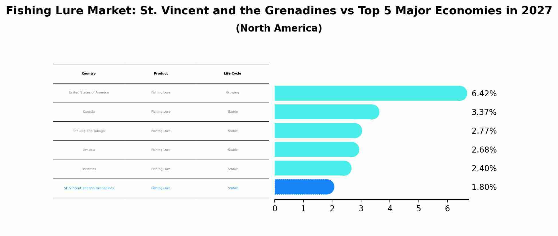 Fishing Lure Market: St. Vincent and the Grenadines vs Top 5 Major Economies in 2027 (North America)