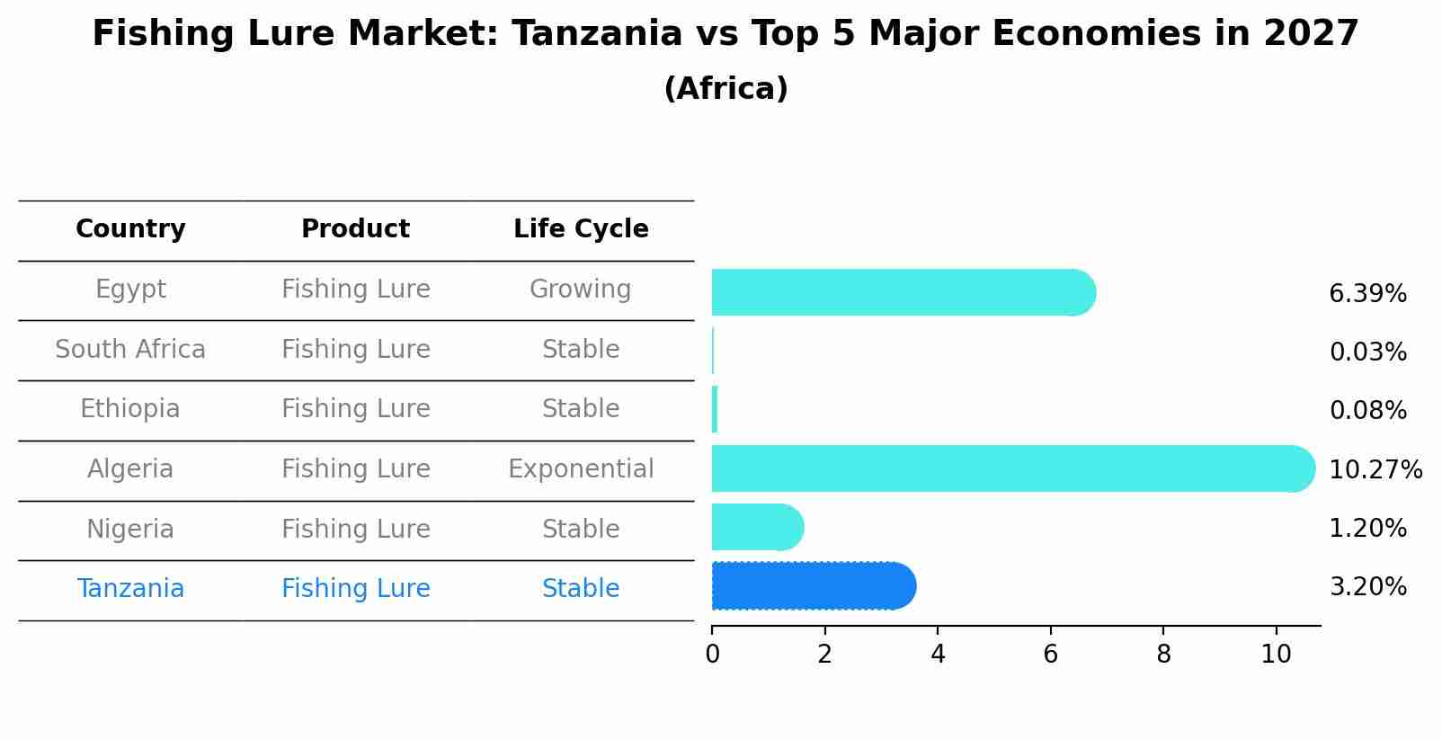 Fishing Lure Market: Tanzania vs Top 5 Major Economies in 2027 (Africa)