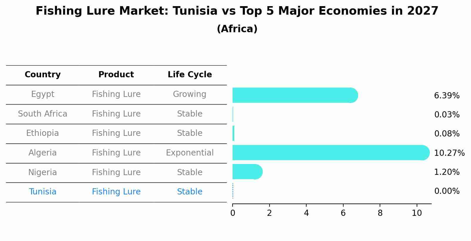 Fishing Lure Market: Tunisia vs Top 5 Major Economies in 2027 (Africa)