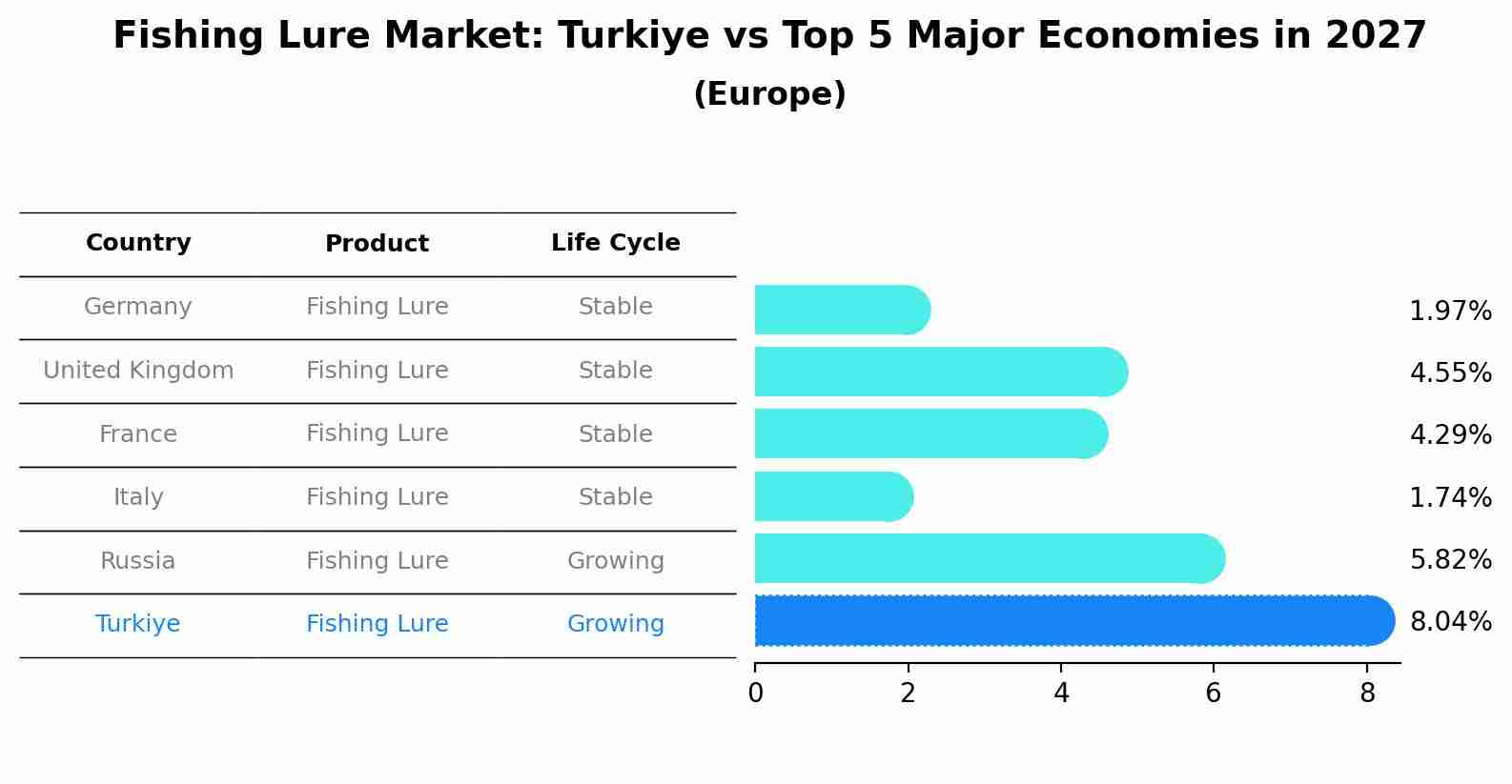 Fishing Lure Market: Turkiye vs Top 5 Major Economies in 2027 (Europe)