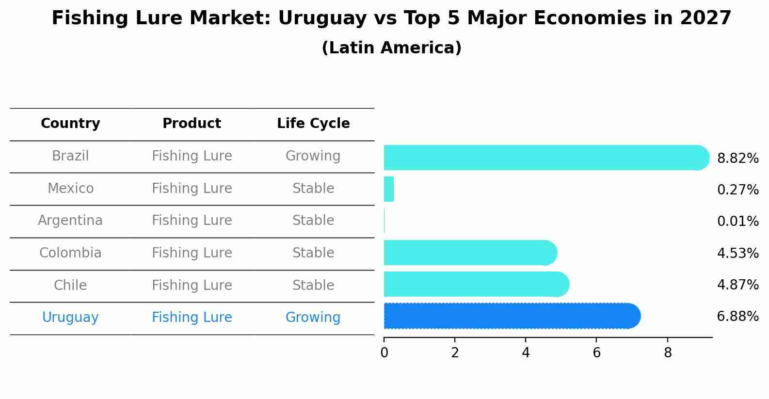 Fishing Lure Market: Uruguay vs Top 5 Major Economies in 2027 (Latin America)