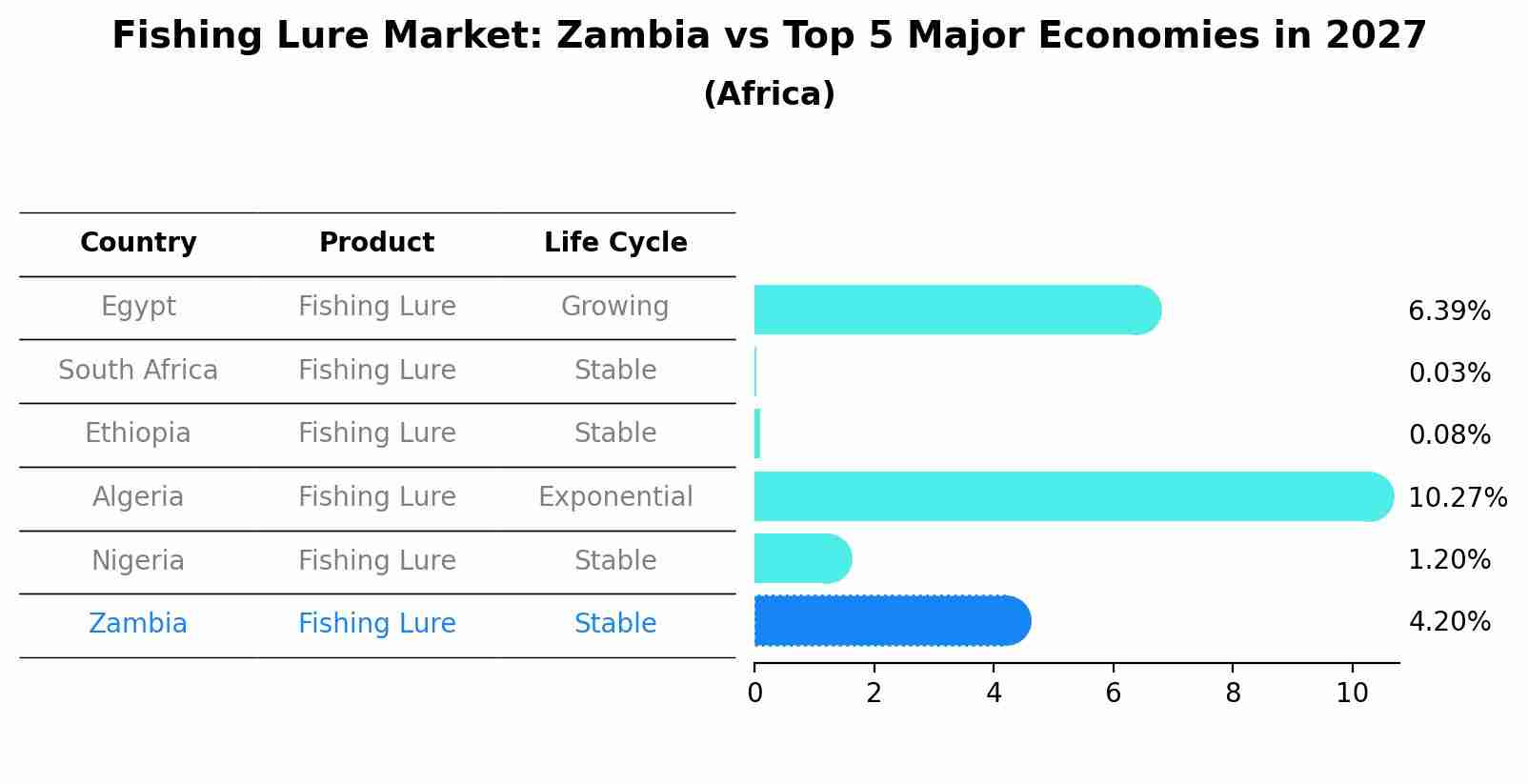Fishing Lure Market: Zambia vs Top 5 Major Economies in 2027 (Africa)
