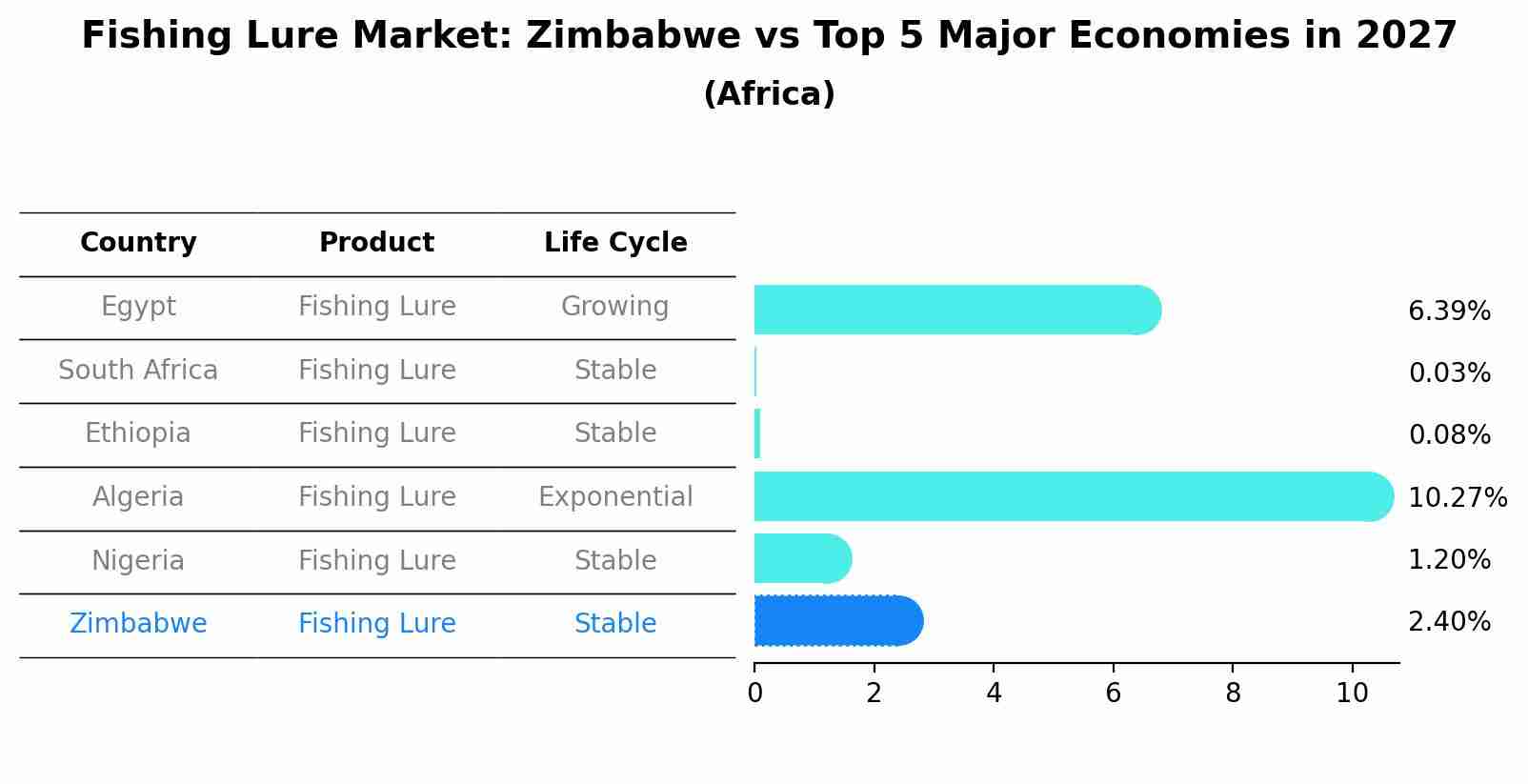 Fishing Lure Market: Zimbabwe vs Top 5 Major Economies in 2027 (Africa)