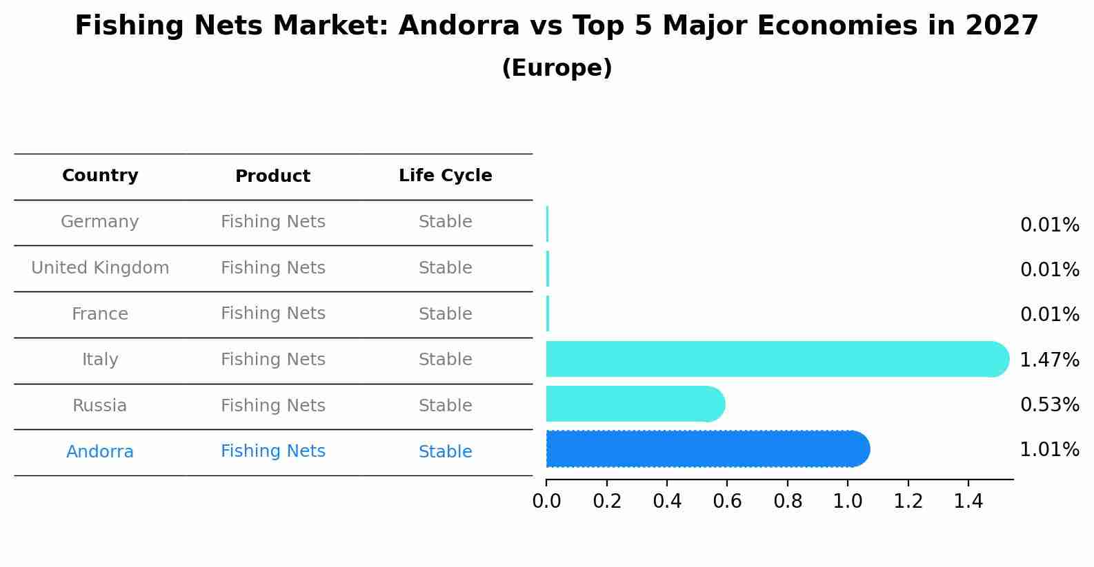 Fishing Nets Market: Andorra vs Top 5 Major Economies in 2027 (Europe)