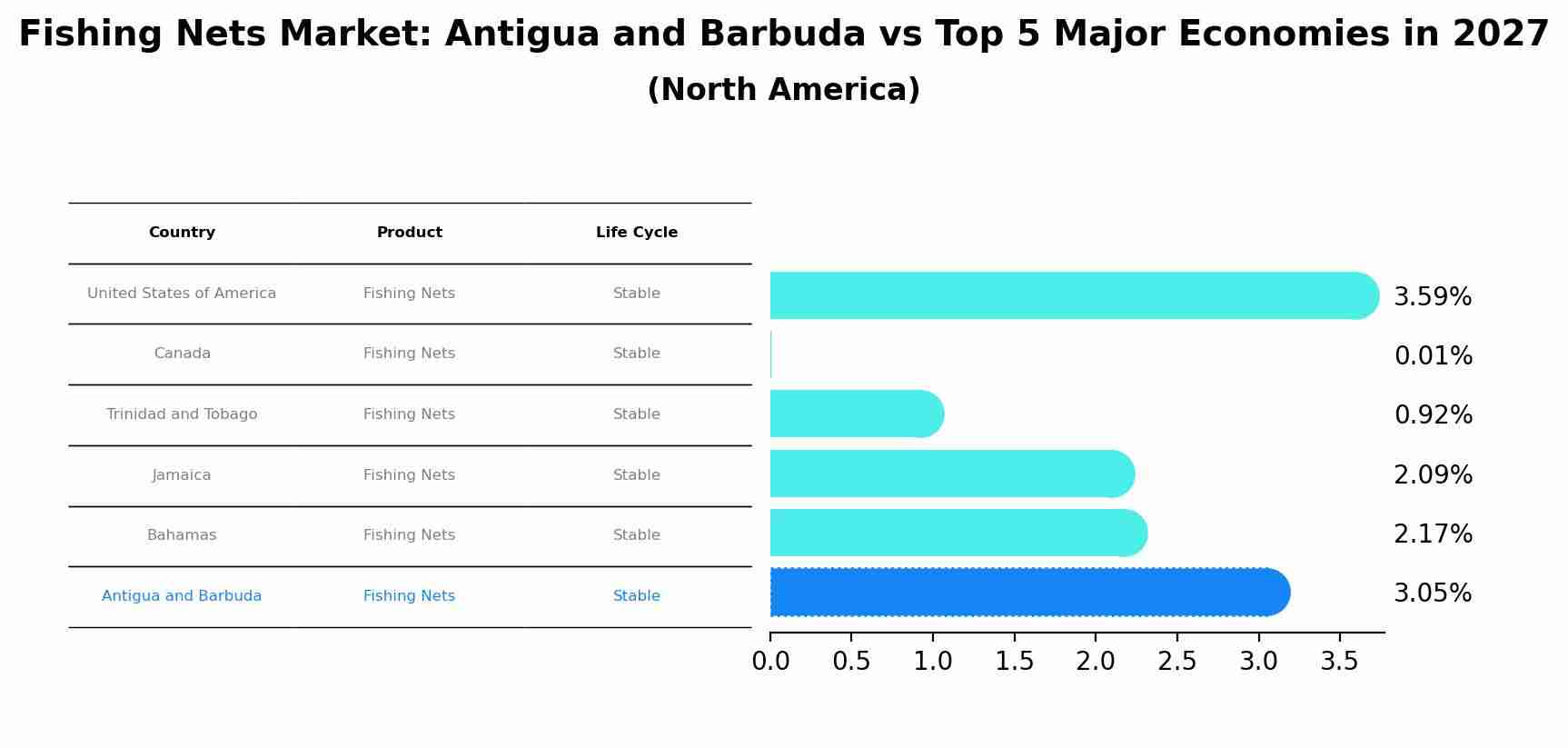 Fishing Nets Market: Antigua and Barbuda vs Top 5 Major Economies in 2027 (North America)