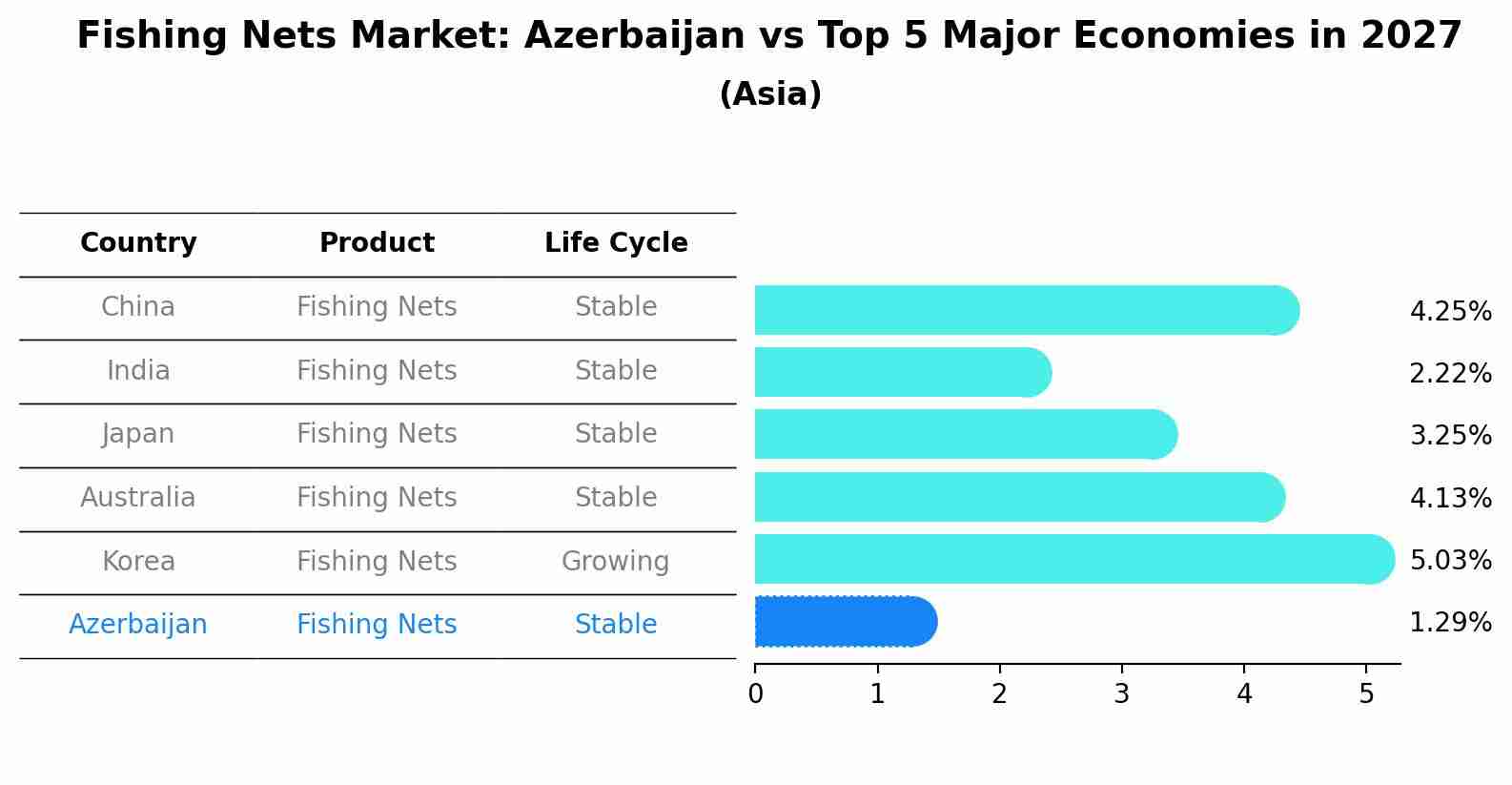 Fishing Nets Market: Azerbaijan vs Top 5 Major Economies in 2027 (Asia)