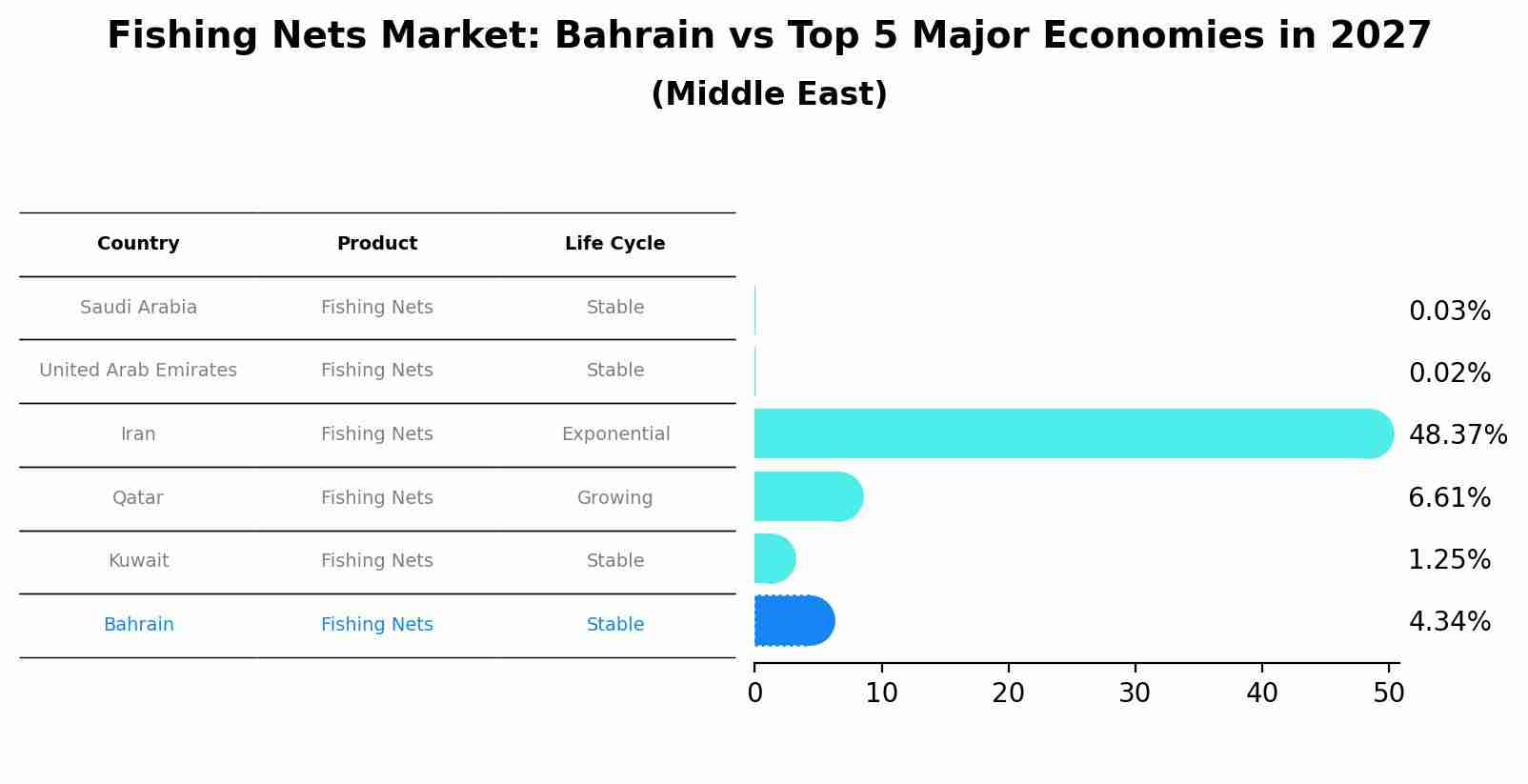 Fishing Nets Market: Bahrain vs Top 5 Major Economies in 2027 (Middle East)