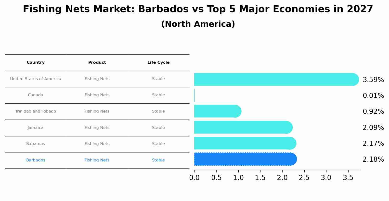 Fishing Nets Market: Barbados vs Top 5 Major Economies in 2027 (North America)