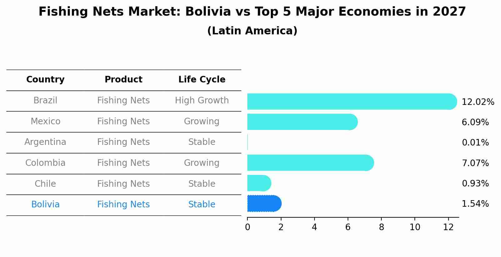 Fishing Nets Market: Bolivia vs Top 5 Major Economies in 2027 (Latin America)