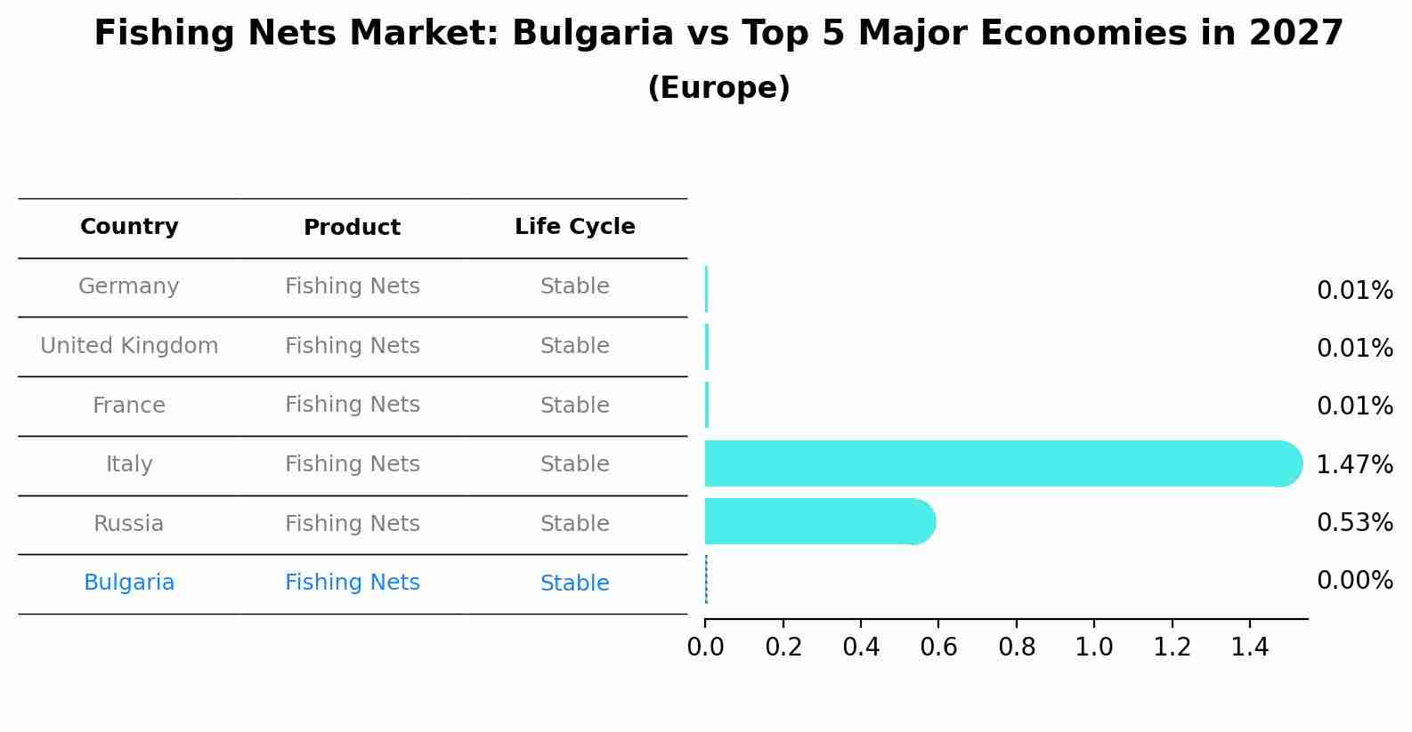 Fishing Nets Market: Bulgaria vs Top 5 Major Economies in 2027 (Europe)