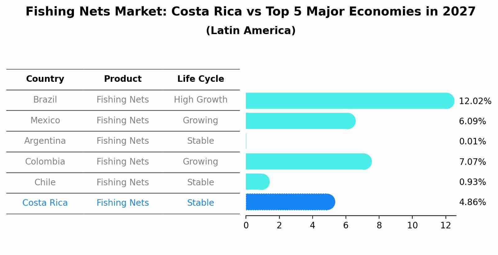 Fishing Nets Market: Costa Rica vs Top 5 Major Economies in 2027 (Latin America)