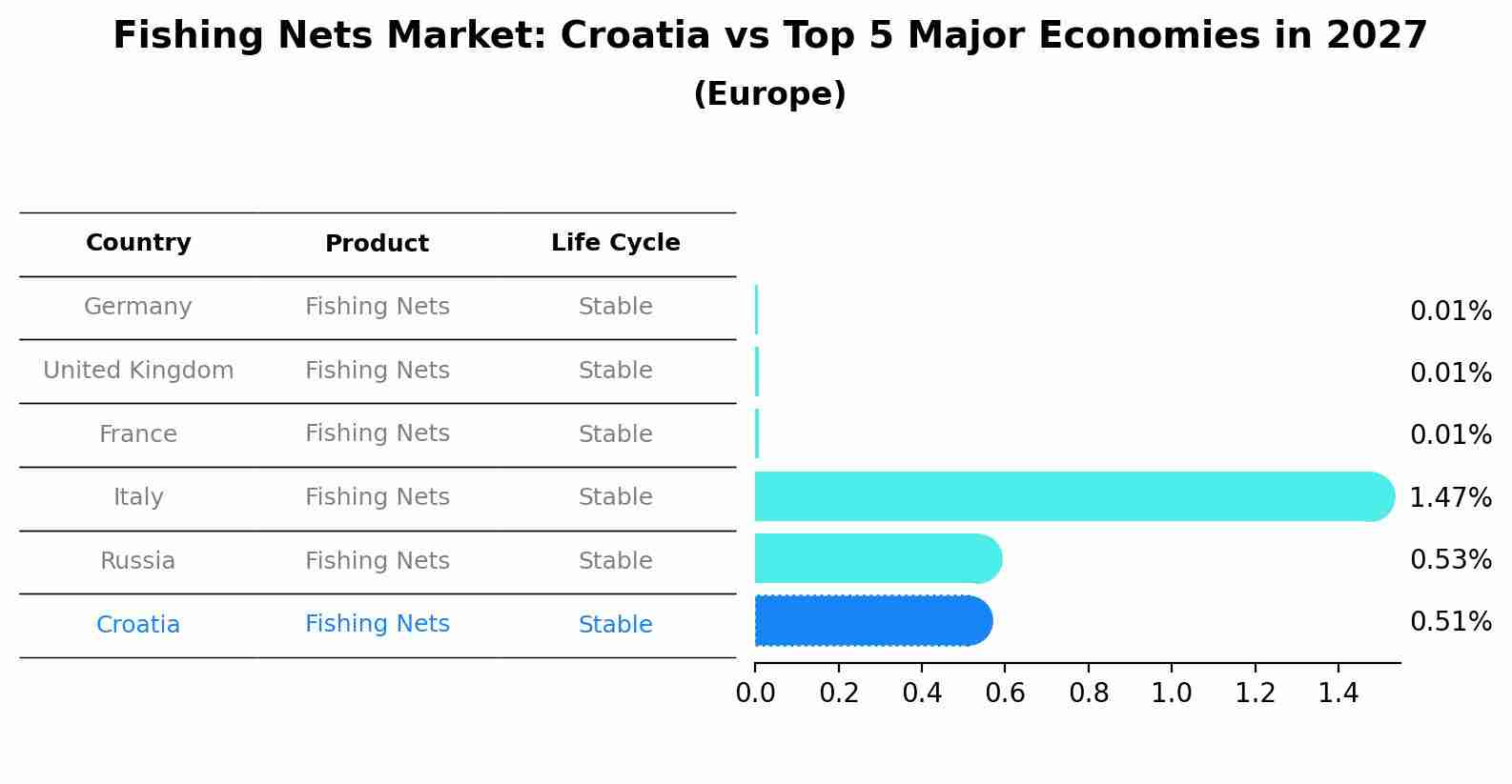 Fishing Nets Market: Croatia vs Top 5 Major Economies in 2027 (Europe)