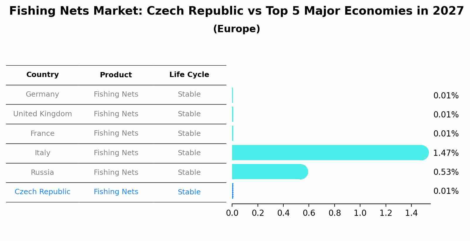 Fishing Nets Market: Czech Republic vs Top 5 Major Economies in 2027 (Europe)