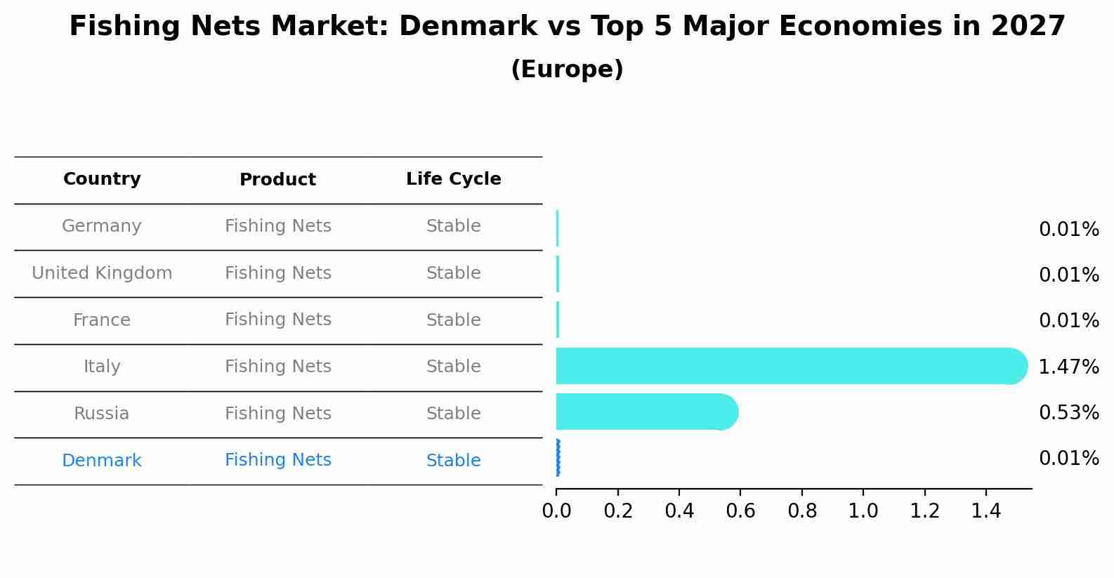 Fishing Nets Market: Denmark vs Top 5 Major Economies in 2027 (Europe)