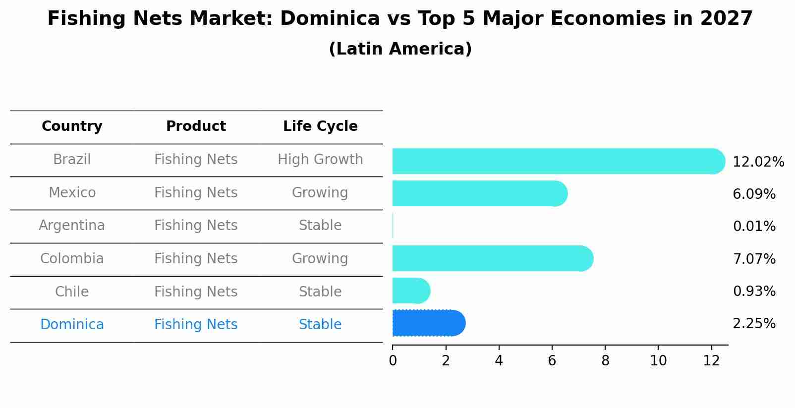 Fishing Nets Market: Dominica vs Top 5 Major Economies in 2027 (Latin America)