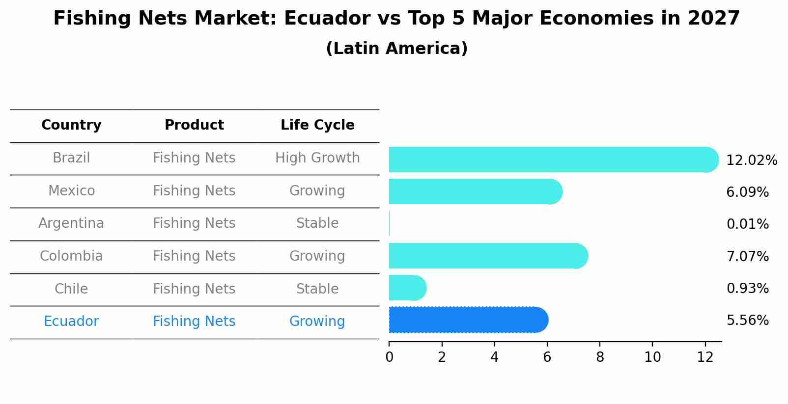Fishing Nets Market: Ecuador vs Top 5 Major Economies in 2027 (Latin America)