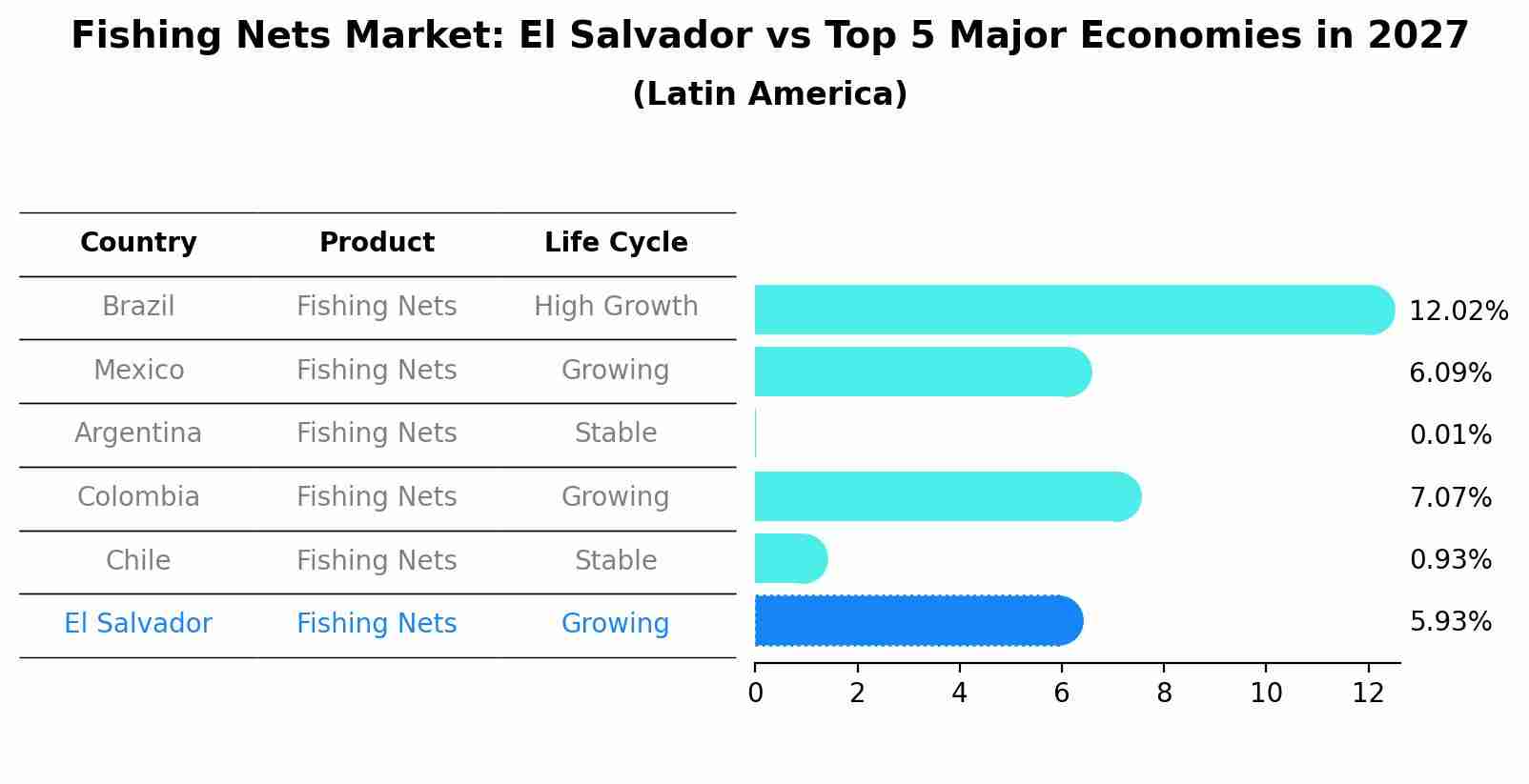 Fishing Nets Market: El Salvador vs Top 5 Major Economies in 2027 (Latin America)