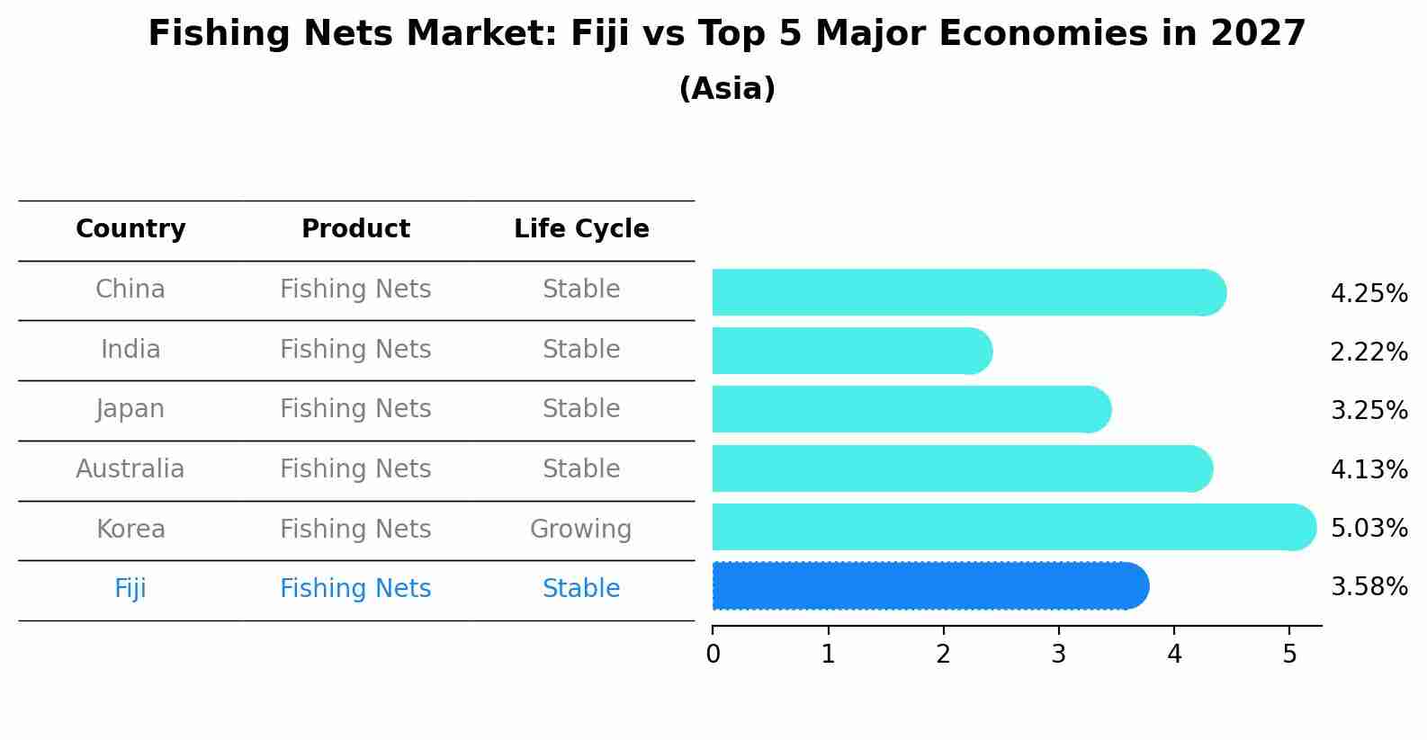 Fishing Nets Market: Fiji vs Top 5 Major Economies in 2027 (Asia)