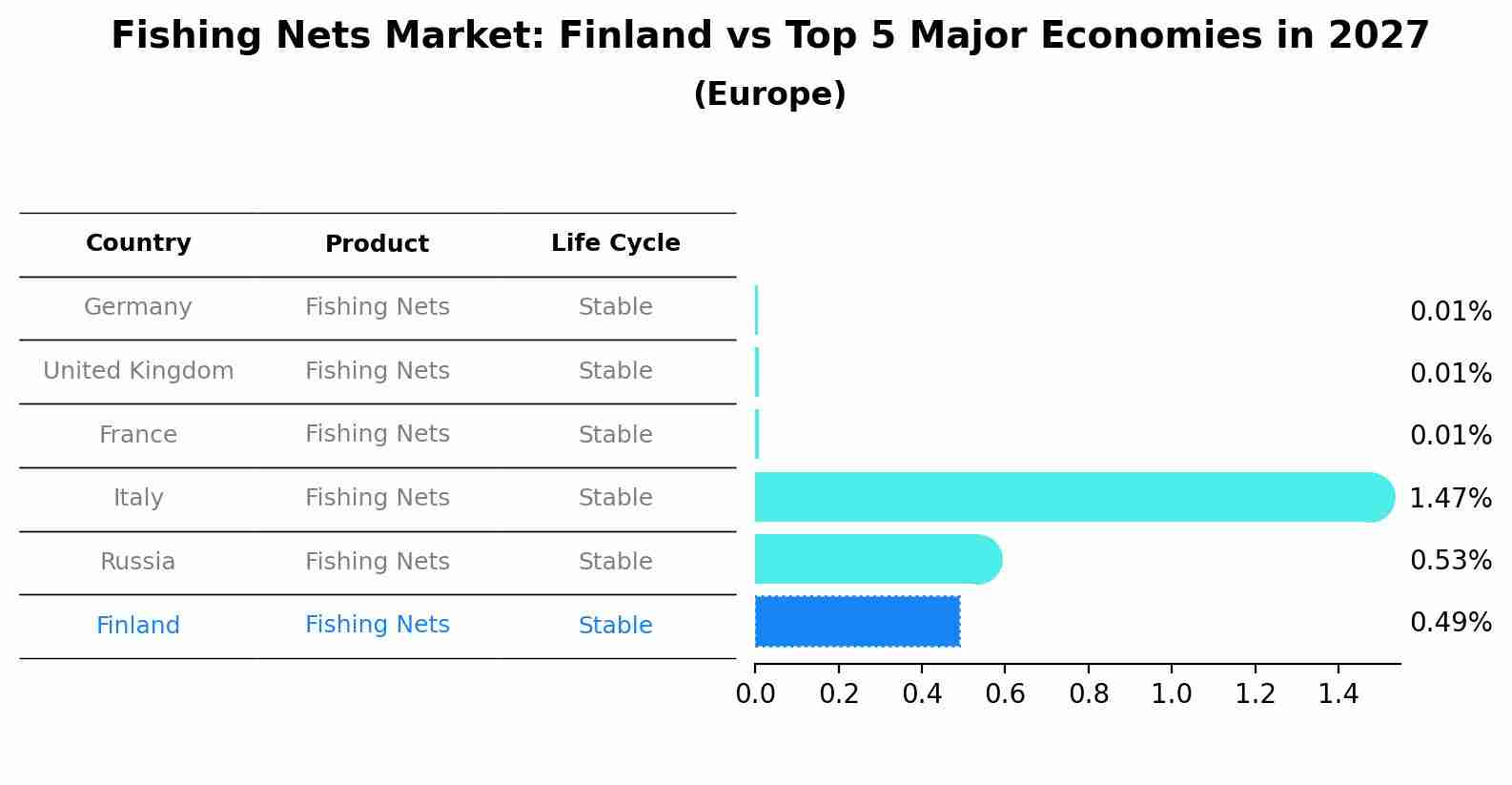 Fishing Nets Market: Finland vs Top 5 Major Economies in 2027 (Europe)