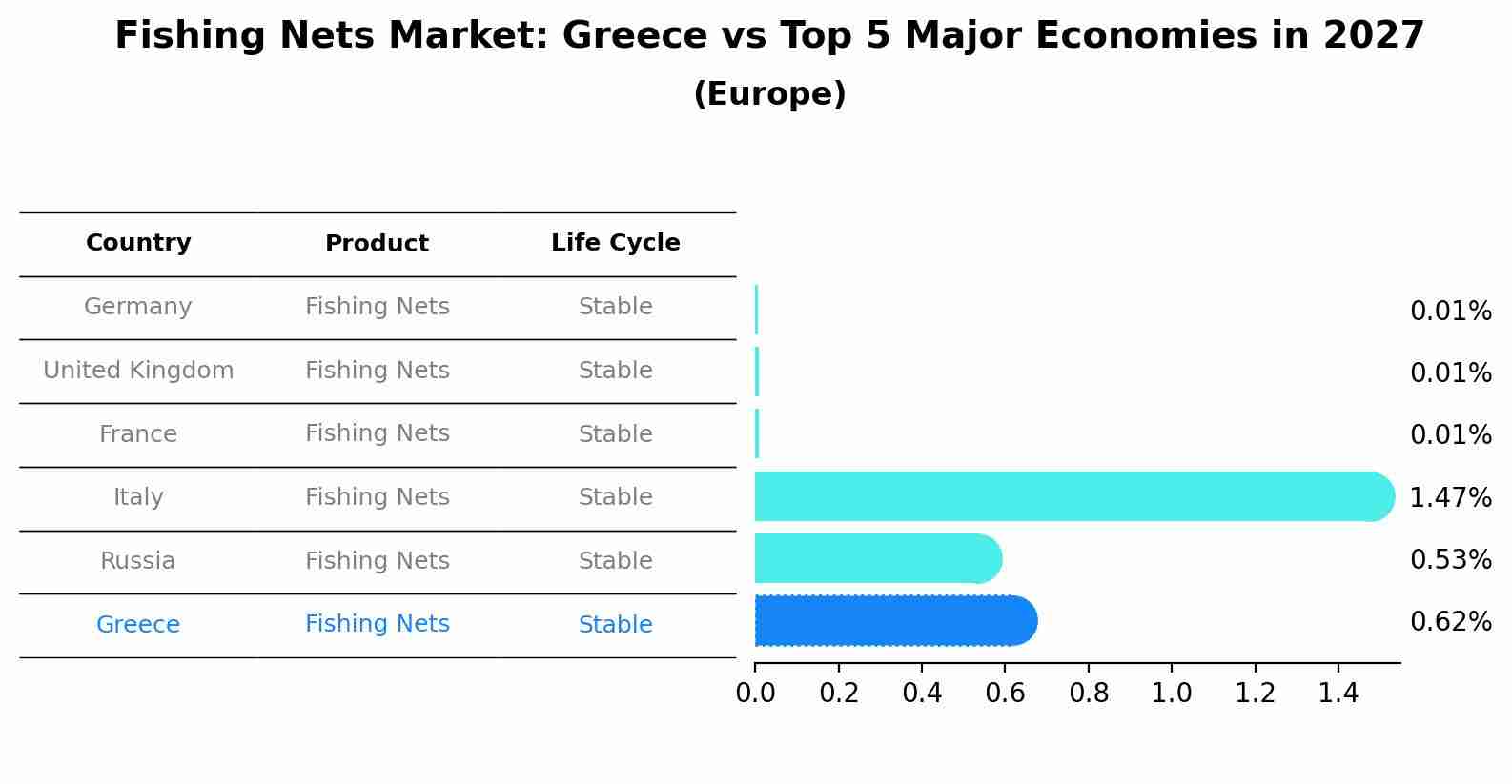 Fishing Nets Market: Greece vs Top 5 Major Economies in 2027 (Europe)