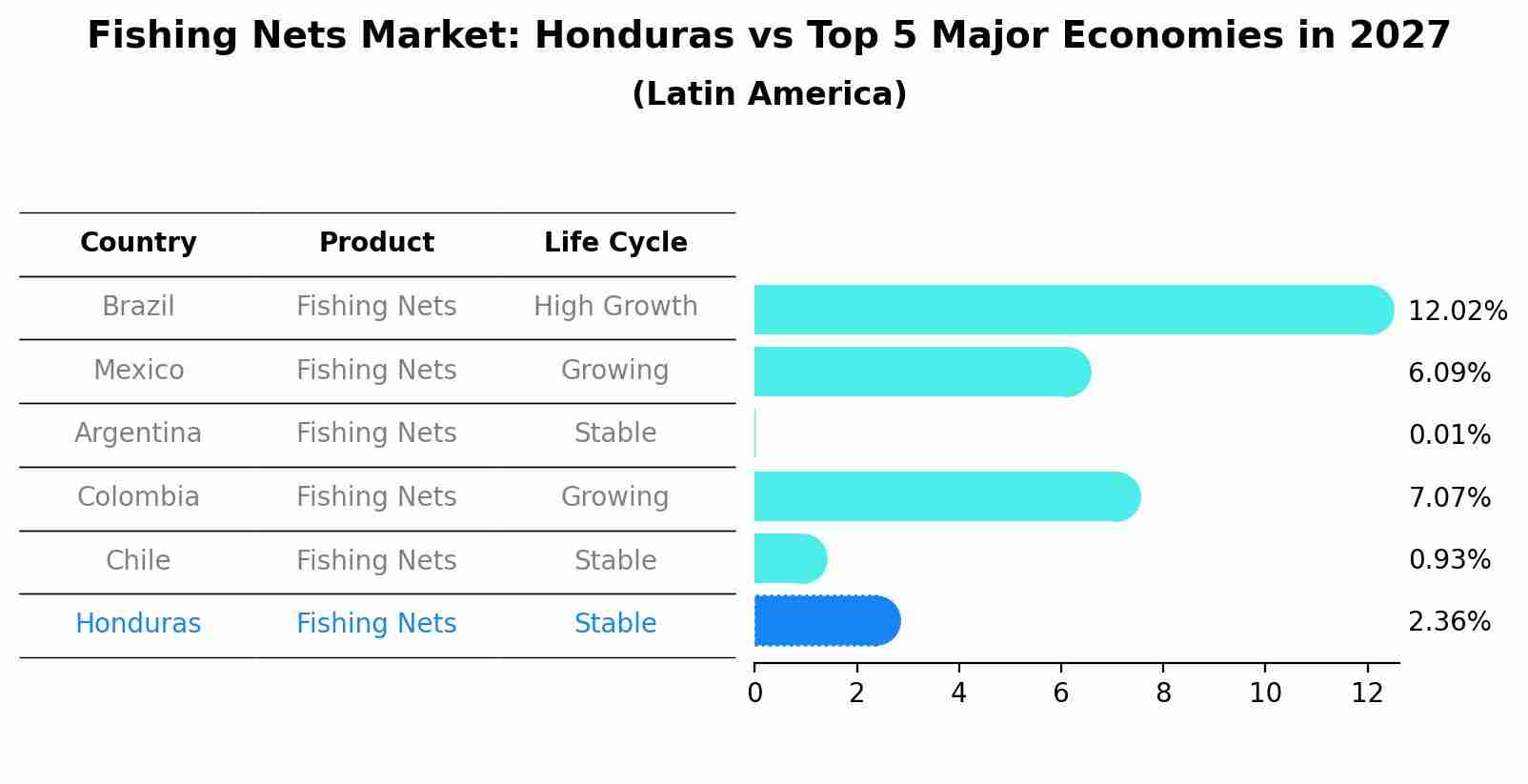 Fishing Nets Market: Honduras vs Top 5 Major Economies in 2027 (Latin America)