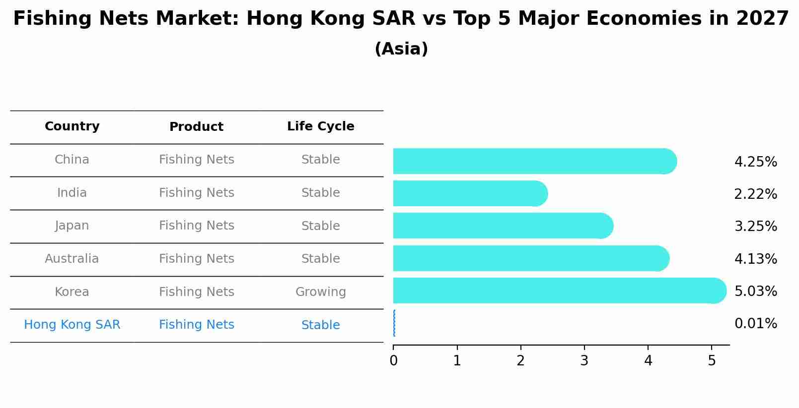 Fishing Nets Market: Hong Kong SAR vs Top 5 Major Economies in 2027 (Asia)