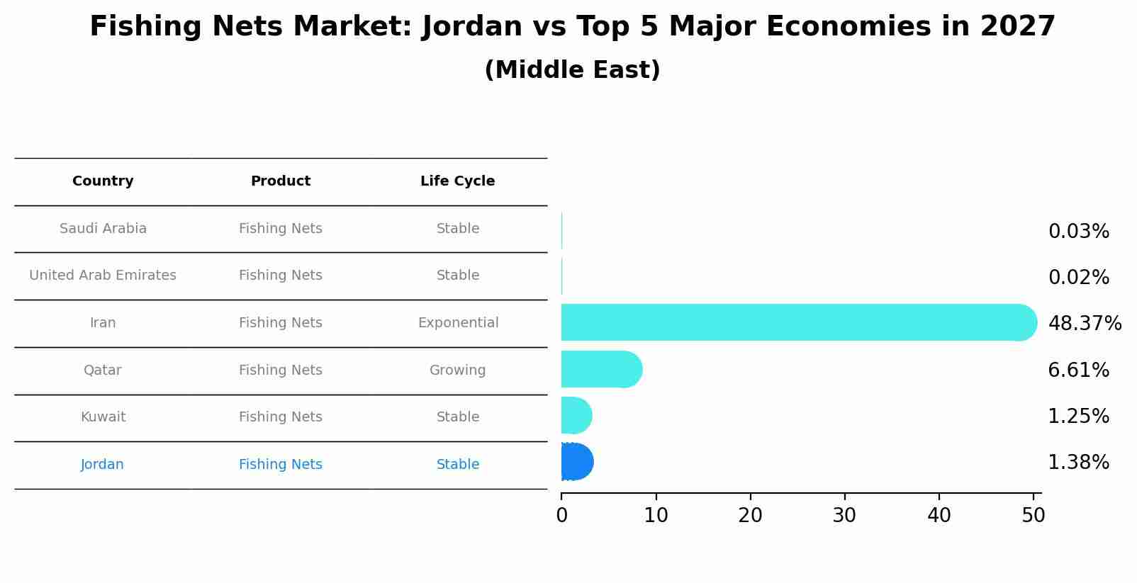 Fishing Nets Market: Jordan vs Top 5 Major Economies in 2027 (Middle East)