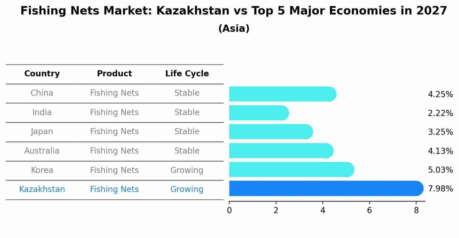 Fishing Nets Market: Kazakhstan vs Top 5 Major Economies in 2027 (Asia)