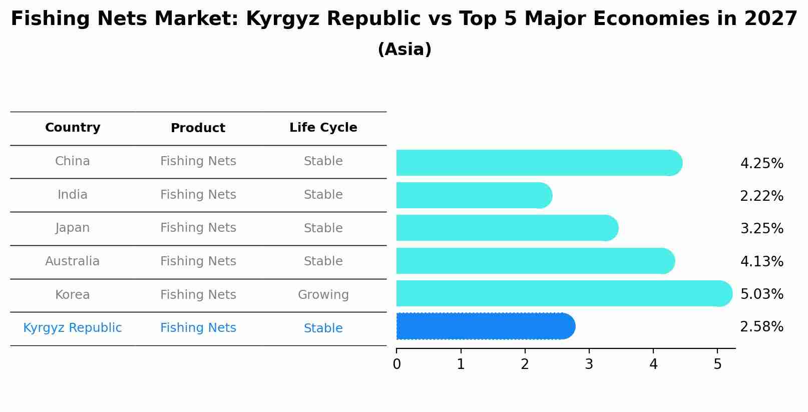 Fishing Nets Market: Kyrgyz Republic vs Top 5 Major Economies in 2027 (Asia)
