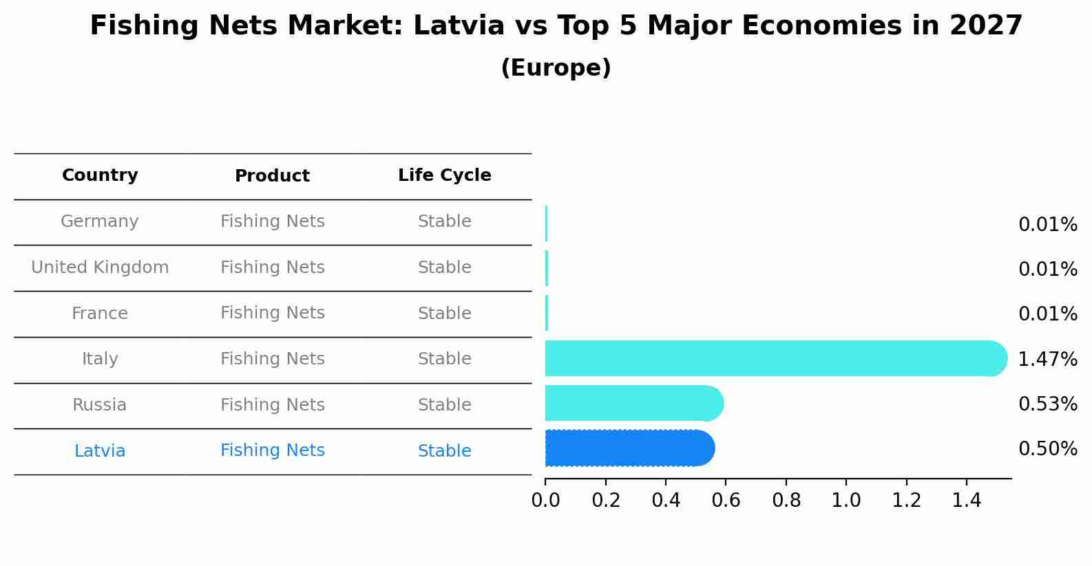 Fishing Nets Market: Latvia vs Top 5 Major Economies in 2027 (Europe)