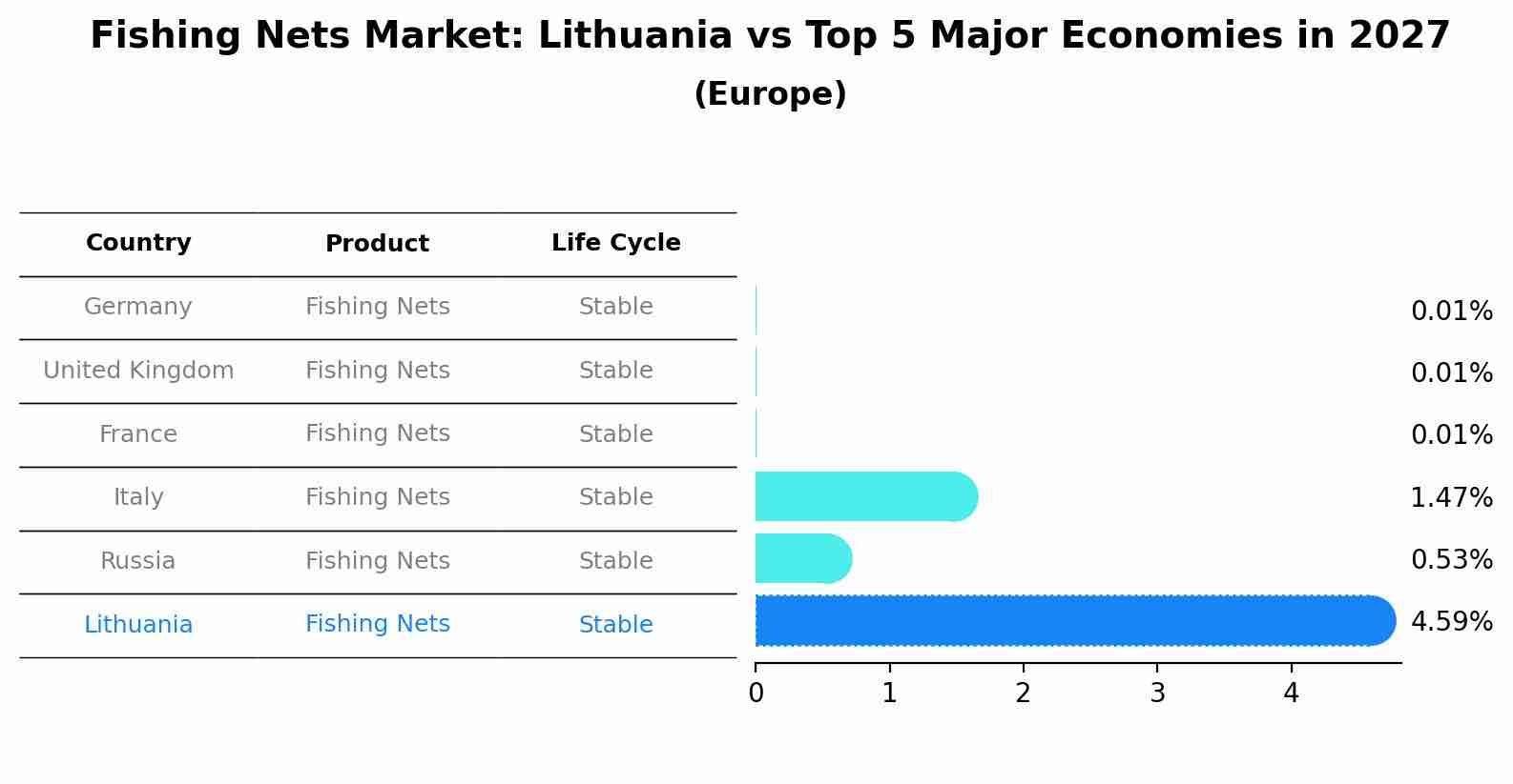 Fishing Nets Market: Lithuania vs Top 5 Major Economies in 2027 (Europe)