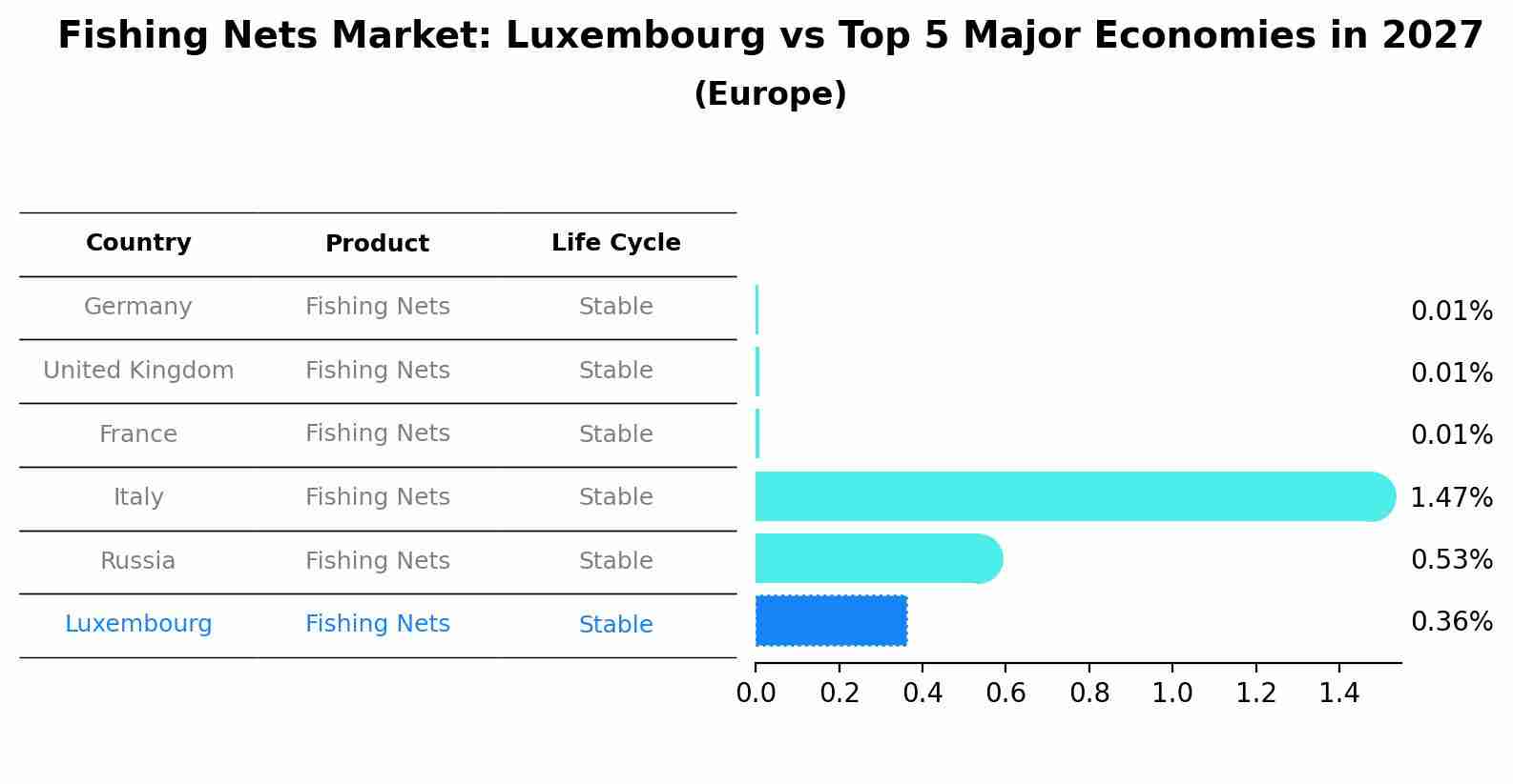 Fishing Nets Market: Luxembourg vs Top 5 Major Economies in 2027 (Europe)