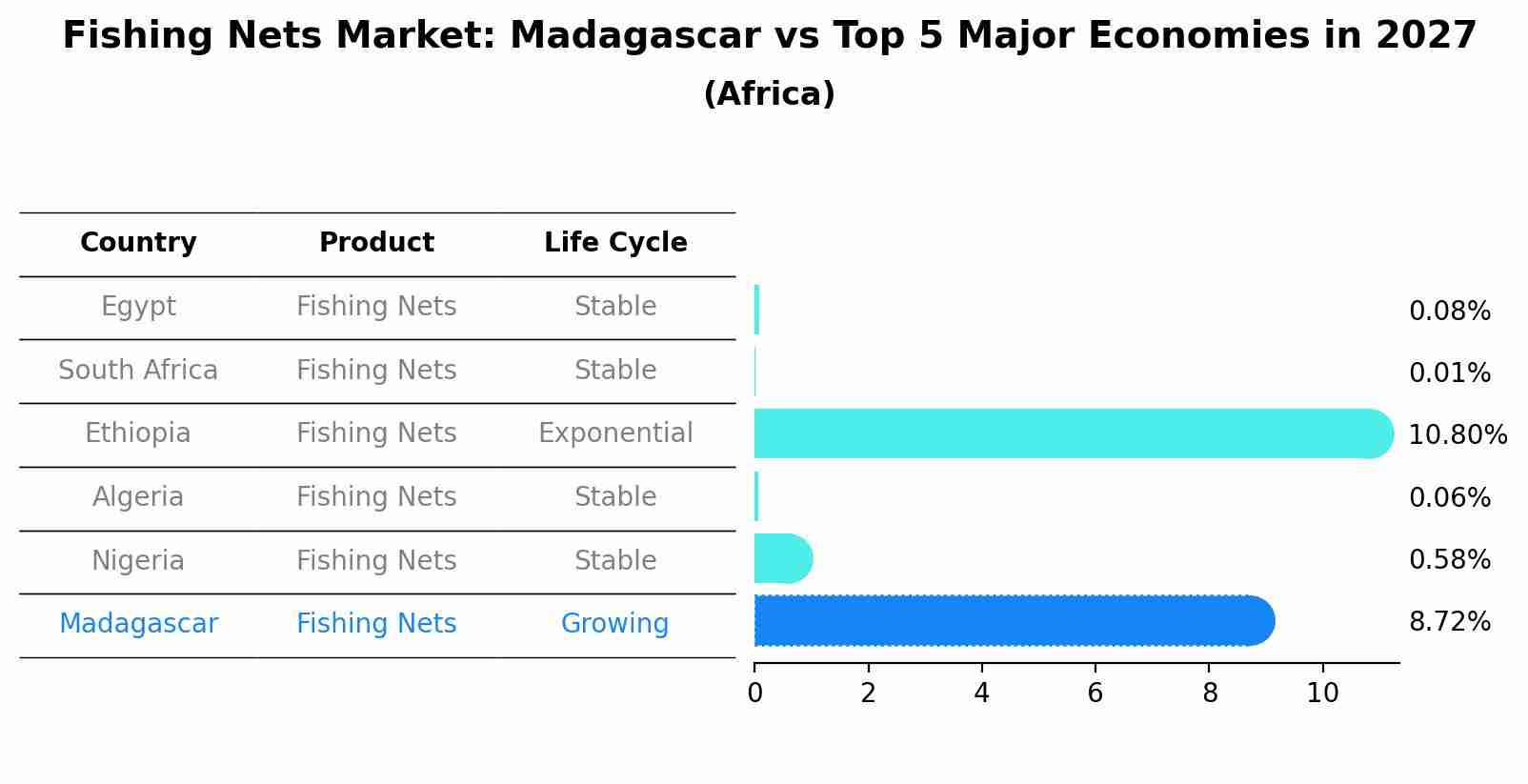 Fishing Nets Market: Madagascar vs Top 5 Major Economies in 2027 (Africa)