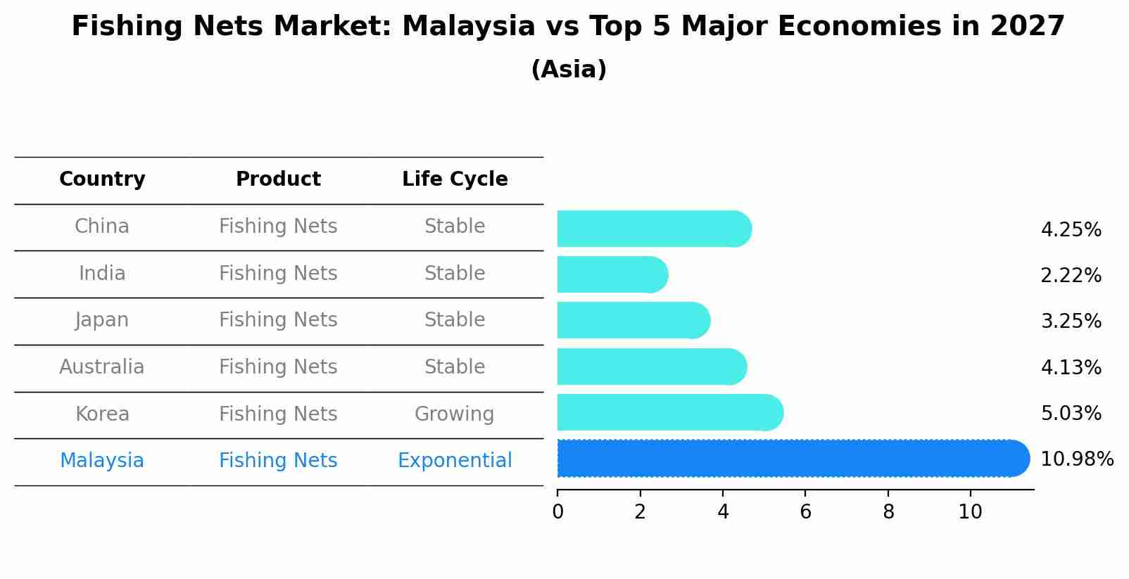 Fishing Nets Market: Malaysia vs Top 5 Major Economies in 2027 (Asia)