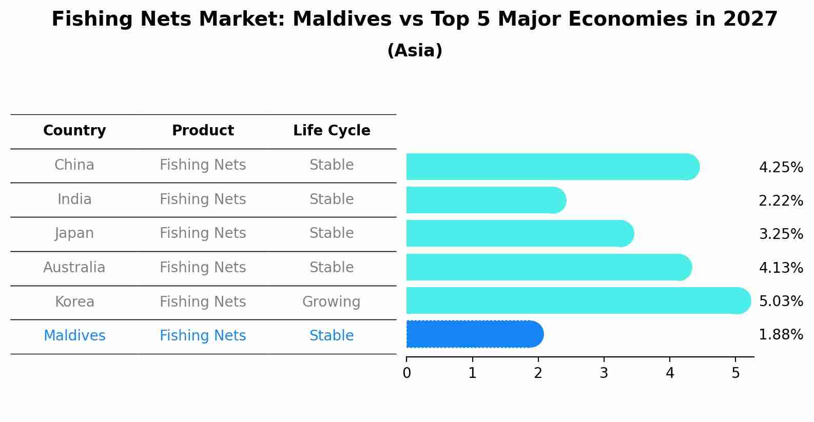 Fishing Nets Market: Maldives vs Top 5 Major Economies in 2027 (Asia)