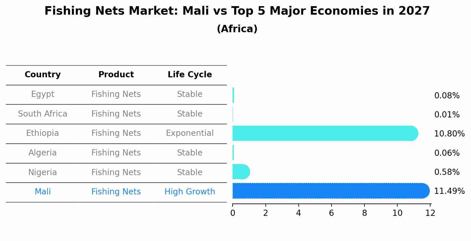 Fishing Nets Market: Mali vs Top 5 Major Economies in 2027 (Africa)